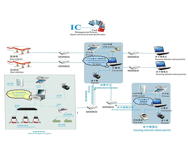 IC Card fuel station management system IC-FMS